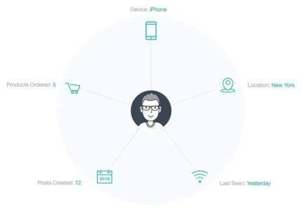 User Insights – Tudo sobre seus usuários do WordPress no Place